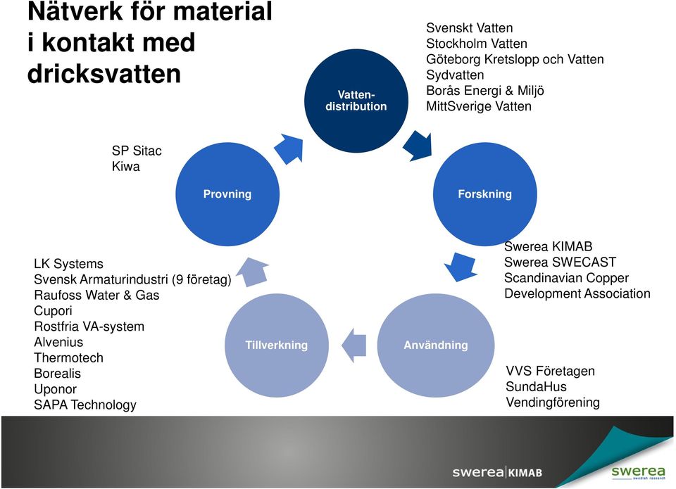 Armaturindustri (9 företag) Raufoss Water & Gas Cupori Rostfria VA-system Alvenius Thermotech Borealis Uponor SAPA