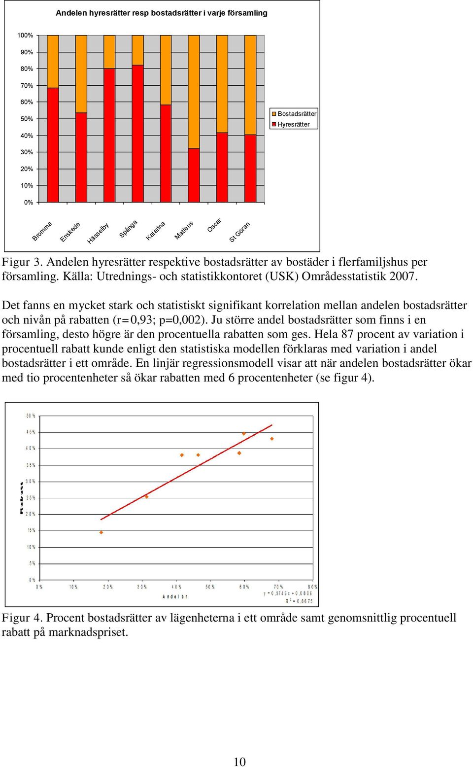 Det fanns en mycket stark och statistiskt signifikant korrelation mellan andelen bostadsrätter och nivån på rabatten (r=0,93; p=0,002).