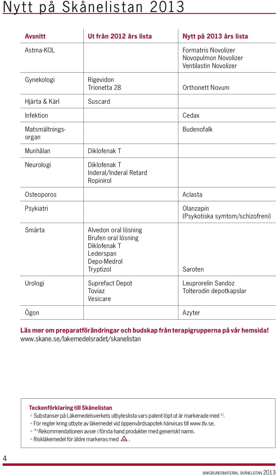 Toviaz Vesicare Formatris Novolizer Novopulmon Novolizer Ventilastin Novolizer Orthonett Novum Cedax Budenofalk Aclasta Olanzapin (Psykotiska symtom/schizofreni) Saroten Leuprorelin Sandoz Tolterodin