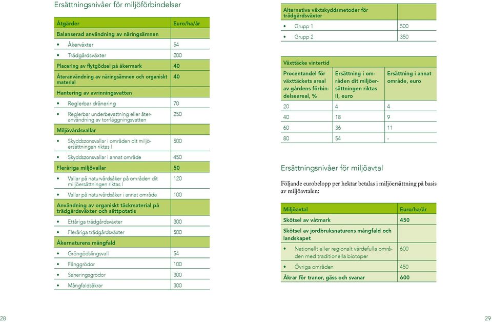 miljöersättningen riktas I Euro/ha/år 40 250 500 Skyddszonsvallar i annat område 450 Fleråriga miljövallar 50 Vallar på naturvårdsåker på områden dit miljöersättningen riktas I 120 Vallar på