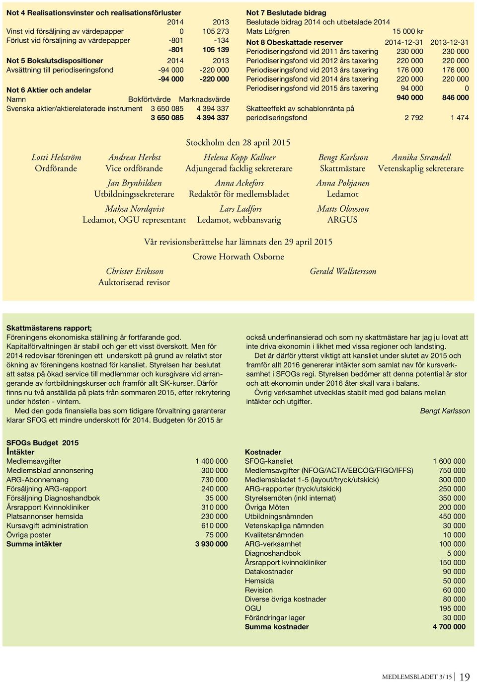 650 085 4 394 337 Not 7 Beslutade bidrag Beslutade bidrag 2014 och utbetalade 2014 Mats Löfgren 15 000 kr Not 8 Obeskattade reserver 2014-12-31 2013-12-31 Periodiseringsfond vid 2011 års taxering 230