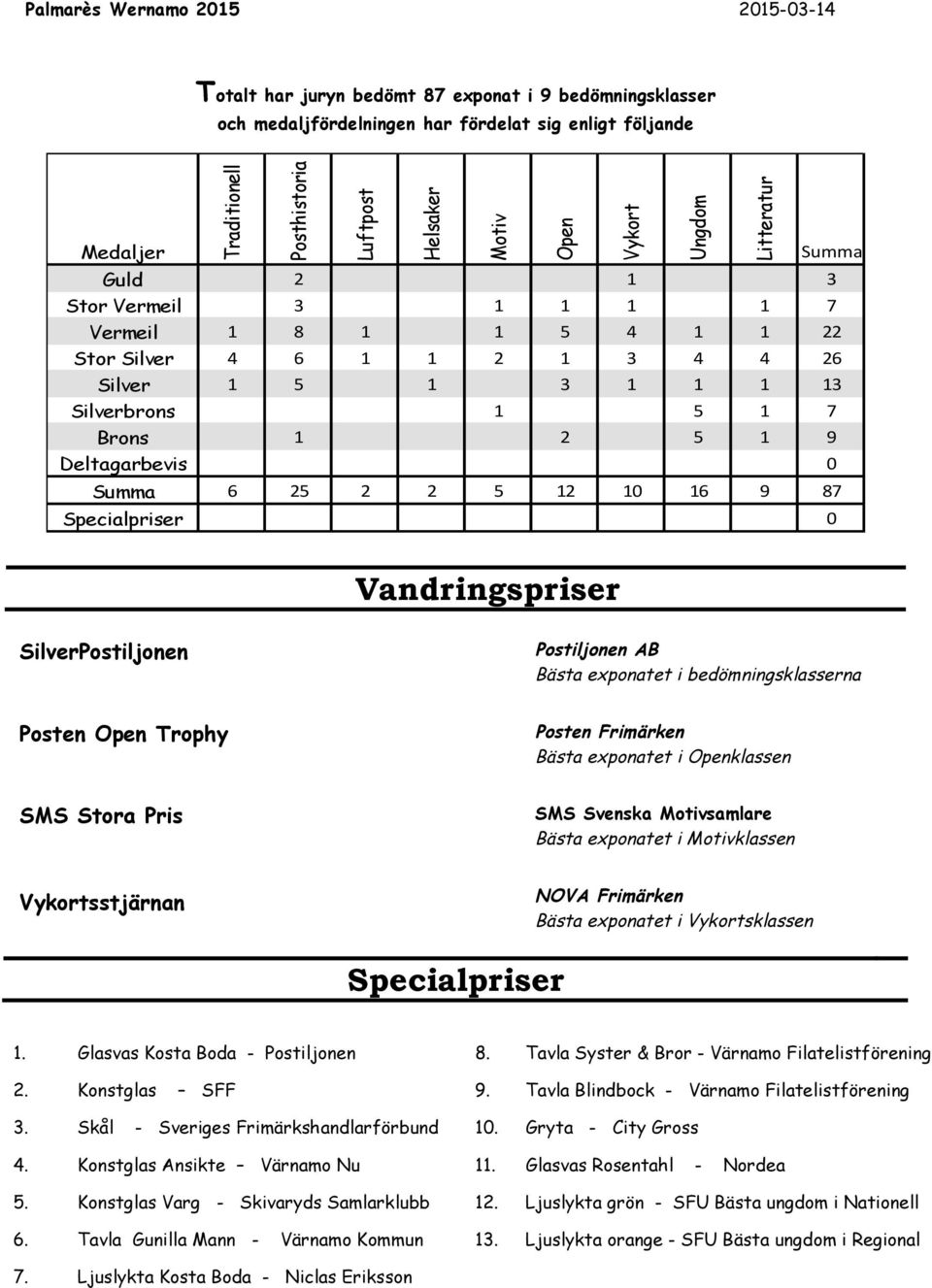 2 2 5 12 10 16 9 87 Specialpriser 0 Vandringspriser SilverPostiljonen Postiljonen AB Bästa exponatet i bedömningsklasserna Posten Open Trophy Posten Frimärken Bästa exponatet i Openklassen SMS Stora