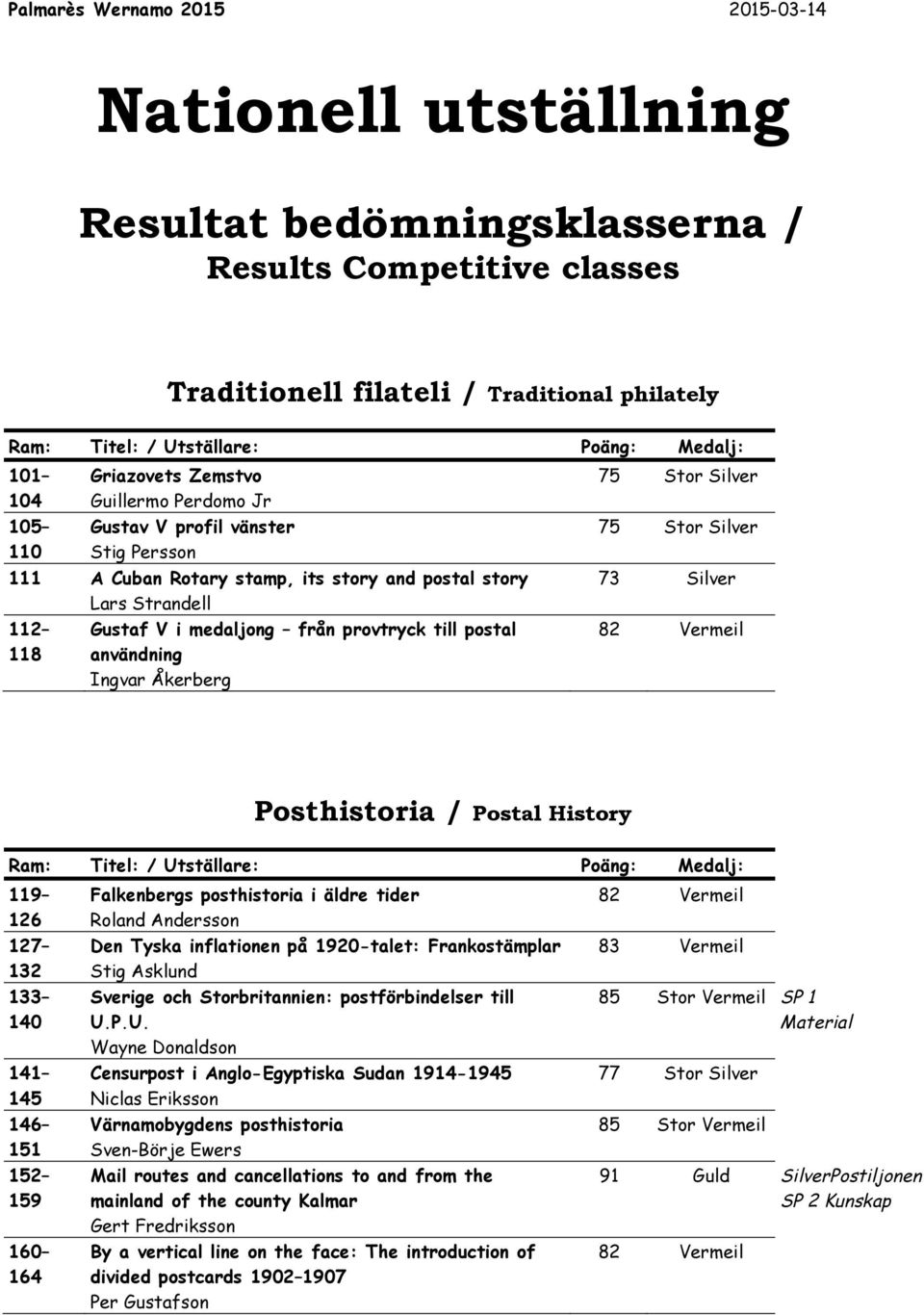 Postal History 119 126 127 132 133 140 141 145 146 151 152 159 160 164 Falkenbergs posthistoria i äldre tider Roland Andersson Den Tyska inflationen på 1920-talet: Frankostämplar Stig Asklund Sverige