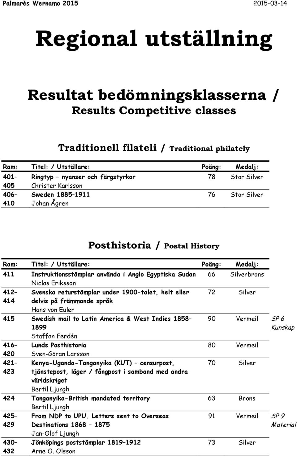 delvis på främmande språk Hans von Euler 415 Swedish mail to Latin America & West Indies 1858 1899 Staffan Ferdén 416 420 421 423 Lunds Posthistoria Sven-Göran Larsson Kenya-Uganda-Tanganyika (KUT)