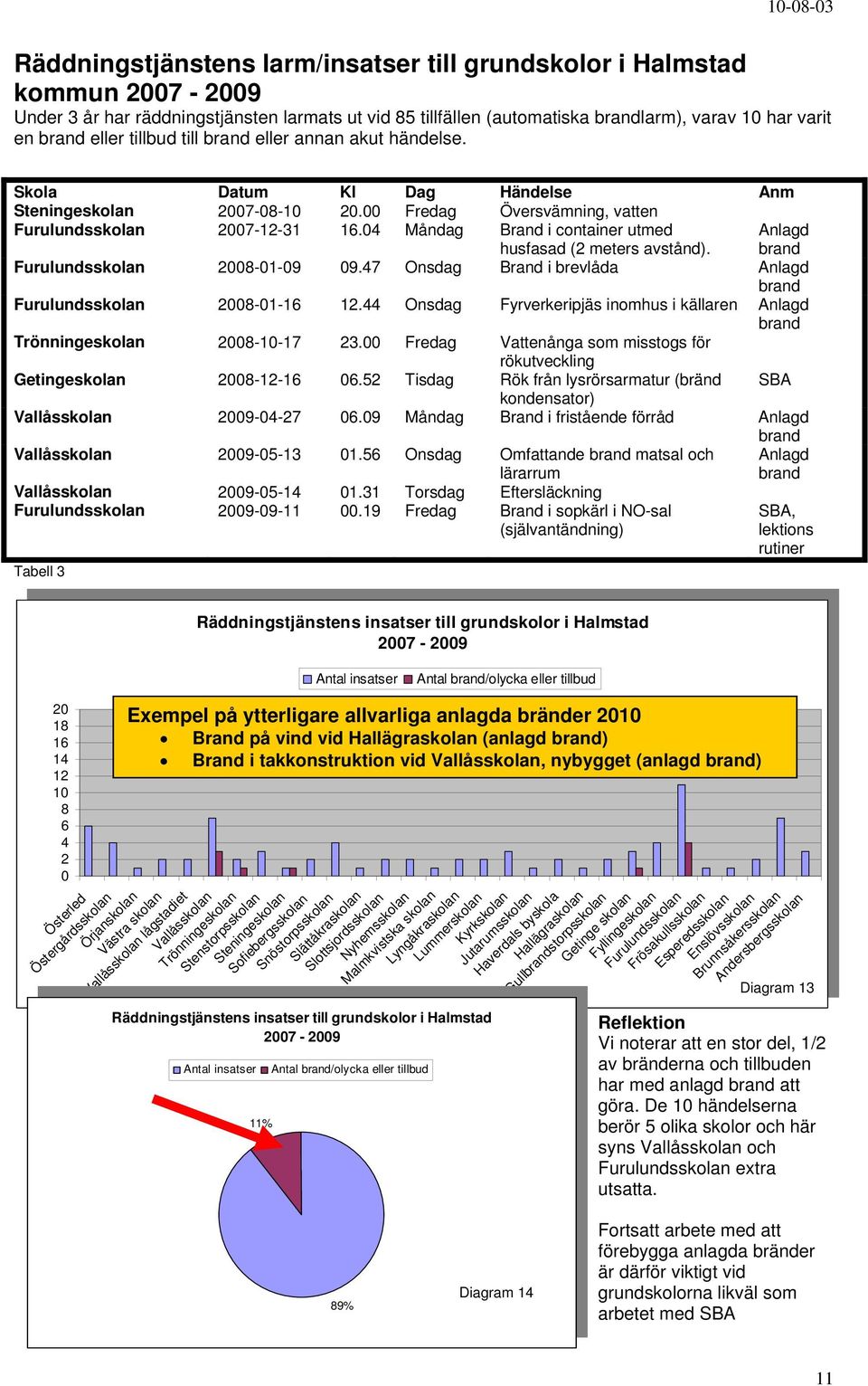 4 Måndag Brand i container utmed husfasad (2 meters avstånd). Anlagd Furulundsskolan 28-1-9 9.47 Onsdag Brand i brevlåda Anlagd Furulundsskolan 28-1-16 12.