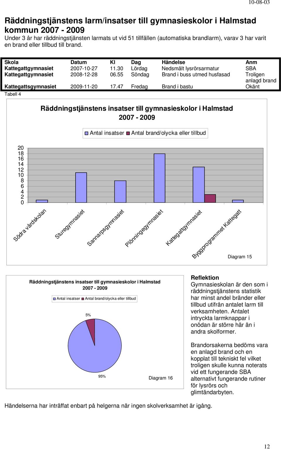 55 Söndag Brand i buss utmed husfasad Troligen anlagd Kattegattsgymnasiet 29-11-2 17.