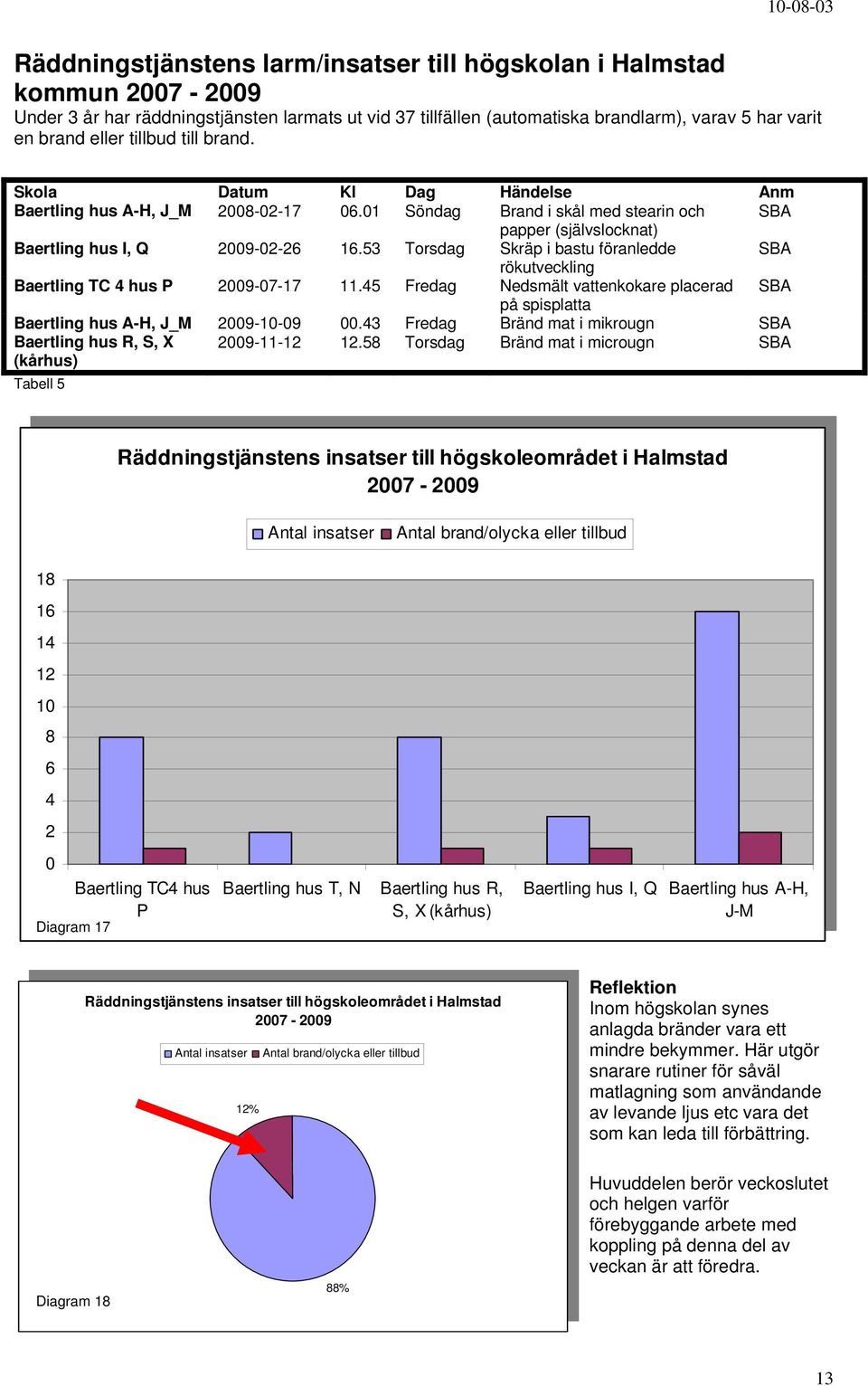 53 Torsdag Skräp i bastu föranledde SBA rökutveckling Baertling TC 4 hus P 29-7-17 11.45 Fredag Nedsmält vattenkokare placerad SBA på spisplatta Baertling hus A-H, J_M 29-1-9.