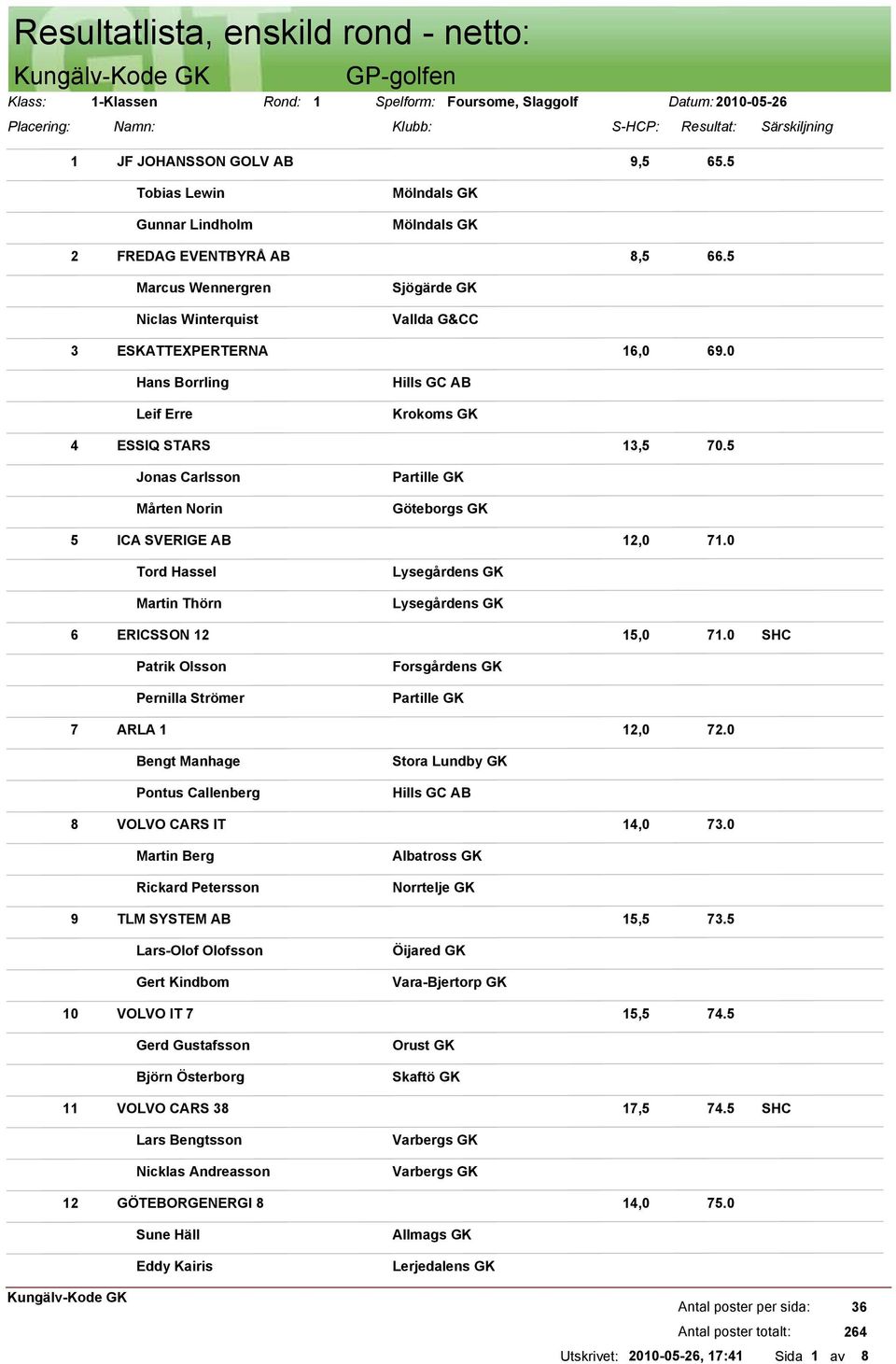 0 Hans Borrling Leif Erre Krokoms GK 4 ESSIQ STARS 13,5 70.5 Jonas Carlsson Mårten Norin Partille GK Göteborgs GK 5 ICA SVERIGE AB 12,0 71.
