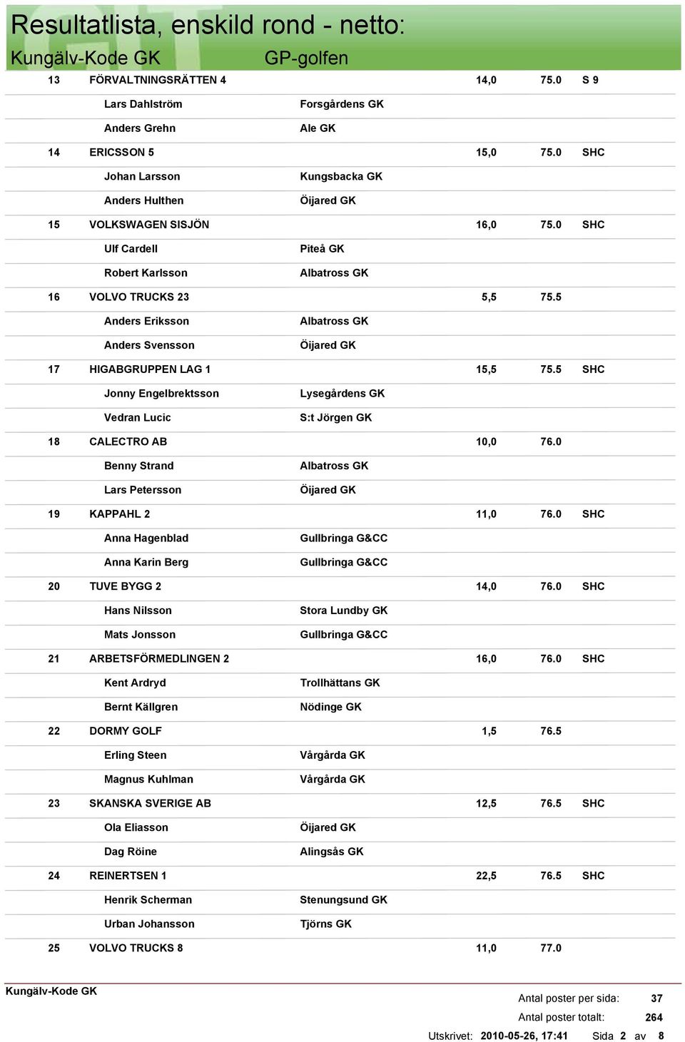 5 Anders Eriksson Anders Svensson 17 HIGABGRUPPEN LAG 1 15,5 75.5 Jonny Engelbrektsson Vedran Lucic Lysegårdens GK St Jörgen GK 18 CALECTRO AB 10,0 76.