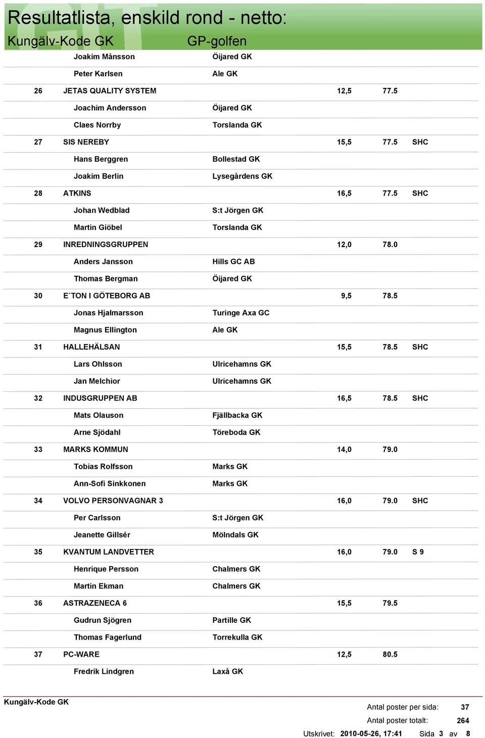 0 Anders Jansson Thomas Bergman 30 E TON I GÖTEBORG AB 9,5 78.5 Jonas Hjalmarsson Magnus Ellington Turinge Axa GC 31 HALLEHÄLSAN 15,5 78.