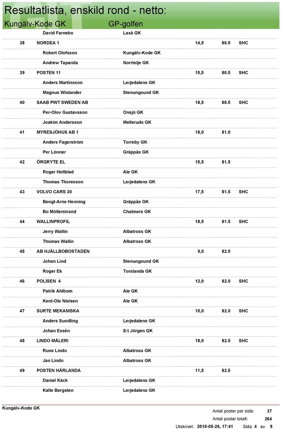0 Anders Fagerström Per Lönner Torreby GK Gräppås GK 42 ÖRGRYTE EL 15,5 81.5 Roger Hellblad Thomas Thoresson 43 VOLVO CARS 30 17,5 81.