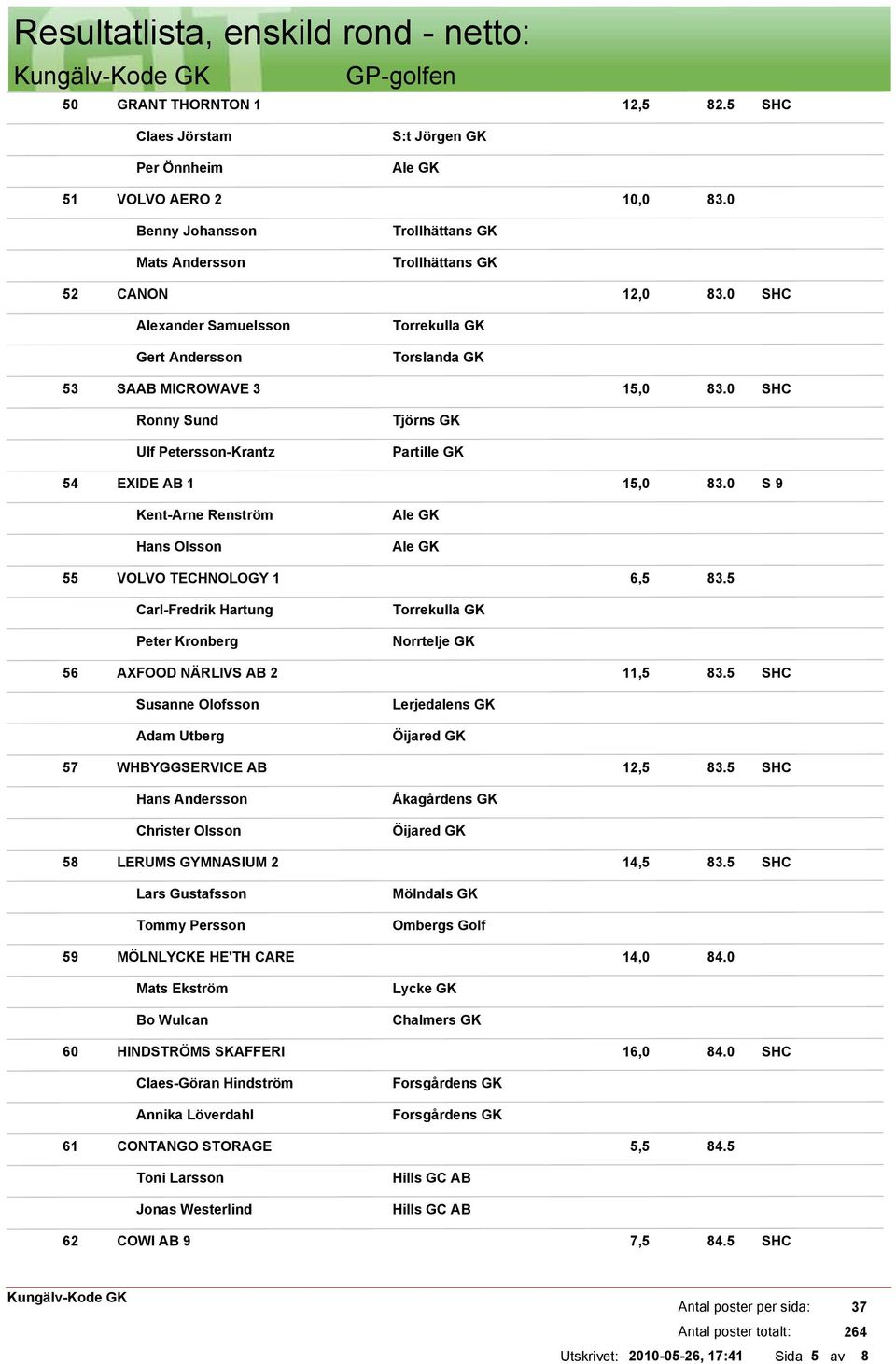 0 Ronny Sund Ulf Petersson-Krantz Tjörns GK Partille GK 54 EXIDE AB 1 15,0 83.0 S 9 Kent-Arne Renström Hans Olsson 55 VOLVO TECHNOLOGY 1 6,5 83.