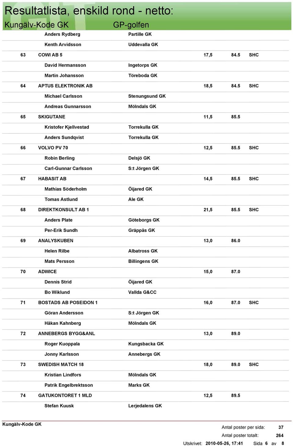 5 Kristofer Kjellvestad Anders Sundqvist 66 VOLVO PV 70 12,5 85.5 Robin Berling Carl-Gunnar Carlsson Delsjö GK St Jörgen GK 67 HABASIT AB 14,5 85.