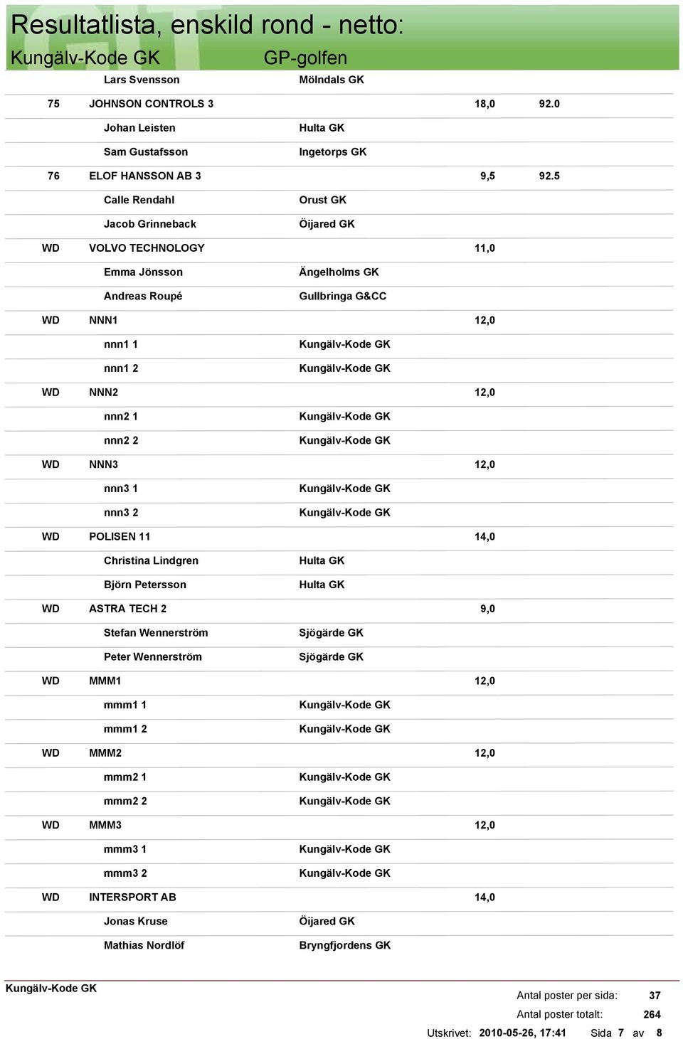 12,0 nnn3 1 nnn3 2 POLISEN 11 14,0 Christina Lindgren Björn Petersson Hulta GK Hulta GK ASTRA TECH 2 9,0 Stefan Wennerström Peter Wennerström Sjögärde GK Sjögärde GK MMM1 12,0