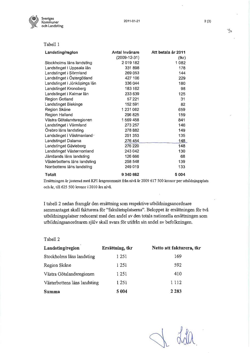 Landstinget i Vastmanland - Landstinget Dalarna Landstinget Gavleborg Landstinget Vasternorrland Jamtlands lans landsting Vasterbottens lans landsting Norrbottens lans landsting Totalt 9 340 682 5