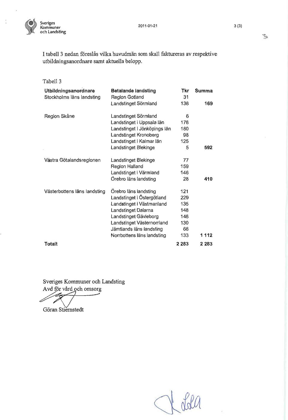Landstinget i Uppsala Ian 178 Landstinget i Jonkopings Ian 180 Landstinget Kronoberg 98 Landstinget i Kalmar Ian 125 Landstinget Blekinge 5 592 Landstinget Blekinge 77 Region Halland 159 Landstinget