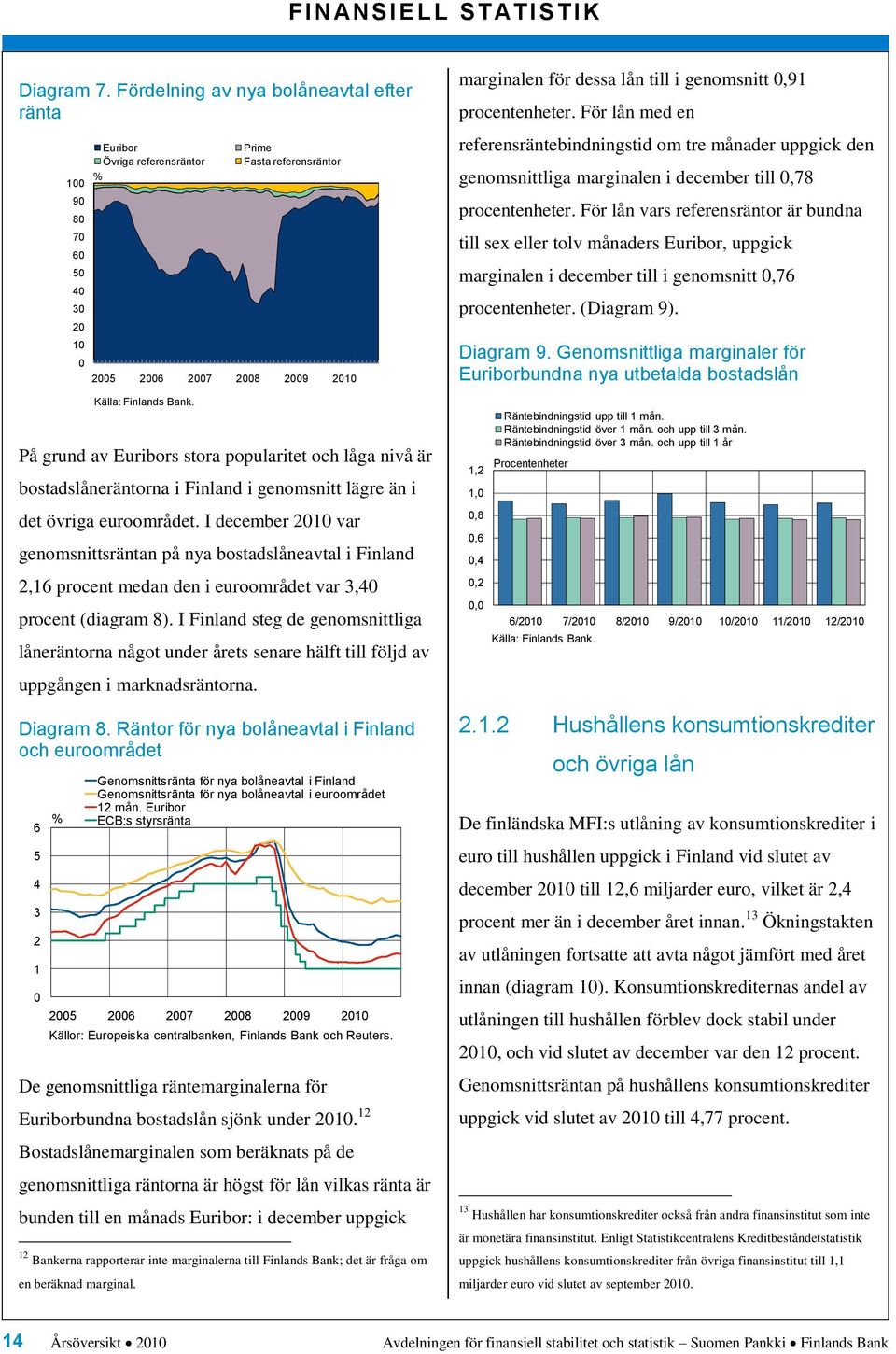 I Finland steg de genomsnittliga låneräntorna något under årets senare hälft till följd av uppgången i marknadsräntorna. Diagram 8.