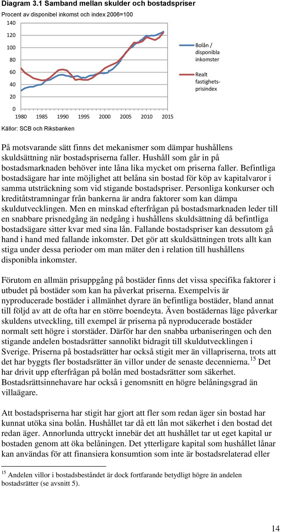 2005 2010 2015 Källor: SCB och Riksbanken På motsvarande sätt finns det mekanismer som dämpar hushållens skuldsättning när bostadspriserna faller.
