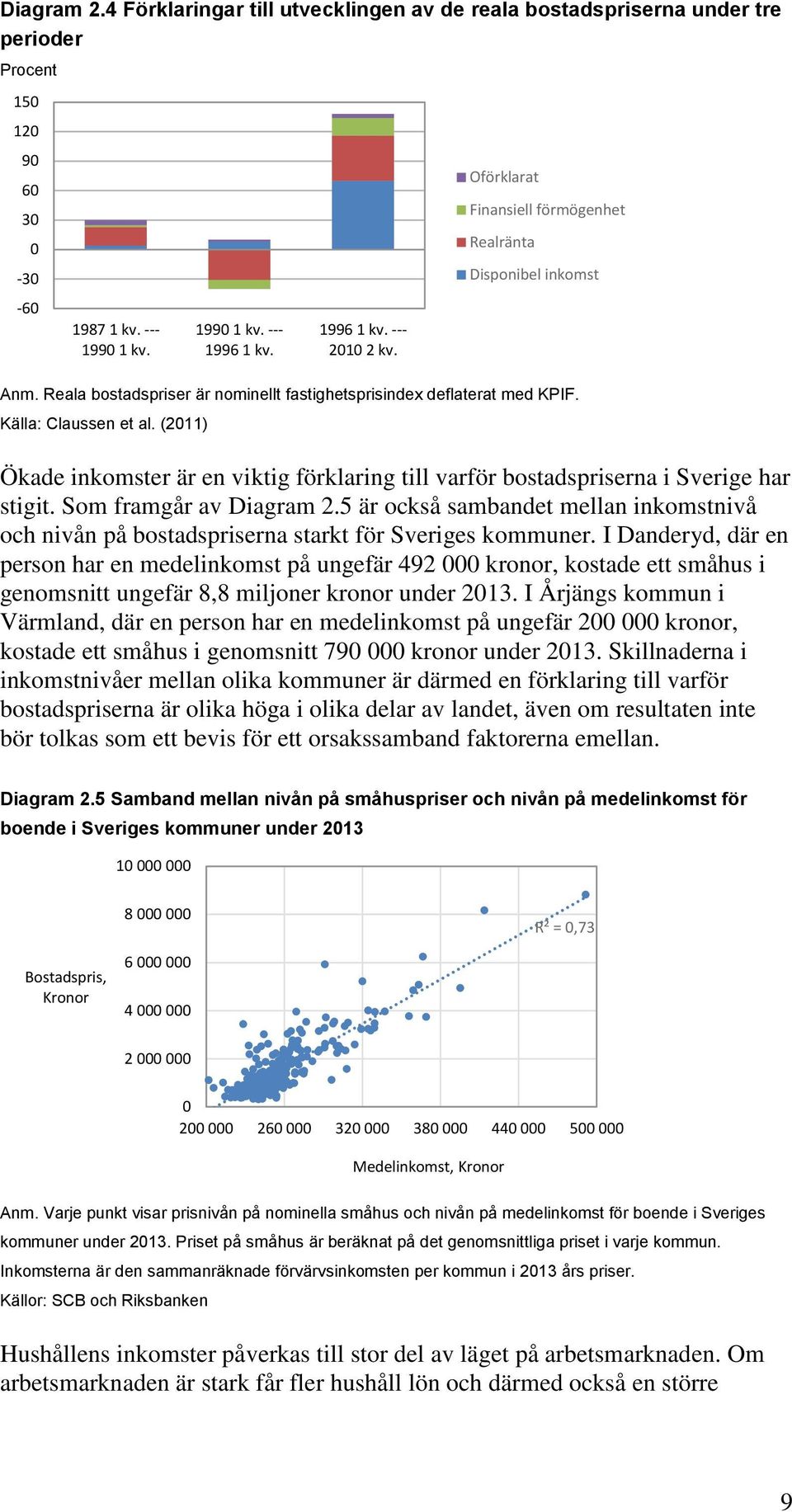 Oförklarat Finansiell förmögenhet Realränta Disponibel inkomst Ökade inkomster är en viktig förklaring till varför bostadspriserna i Sverige har stigit. Som framgår av Diagram 2.
