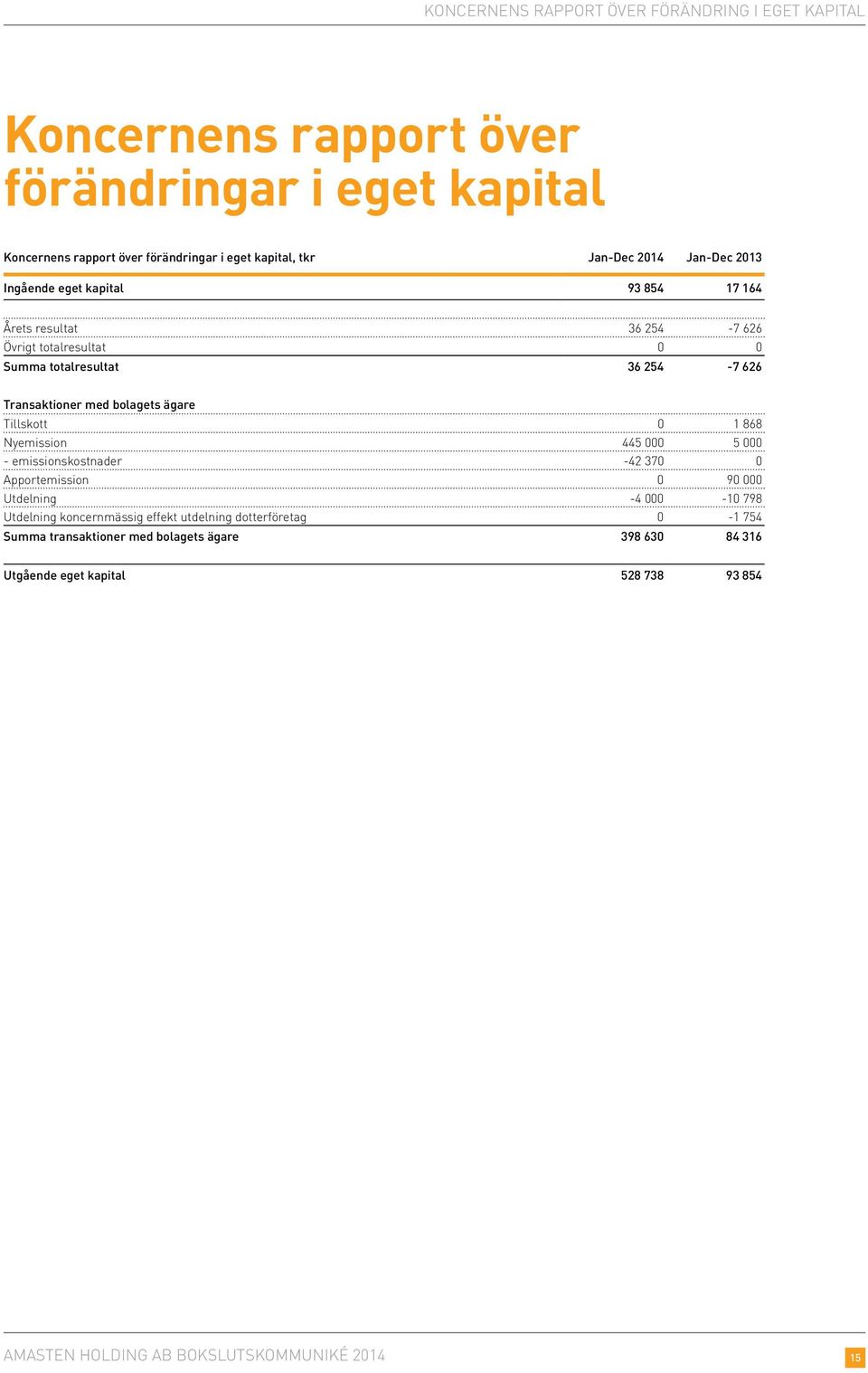 Transaktioner med bolagets ägare Tillskott 0 1 868 Nyemission 445 000 5 000 - emissionskostnader -42 370 0 Apportemission 0 90 000 Utdelning -4 000-10 798