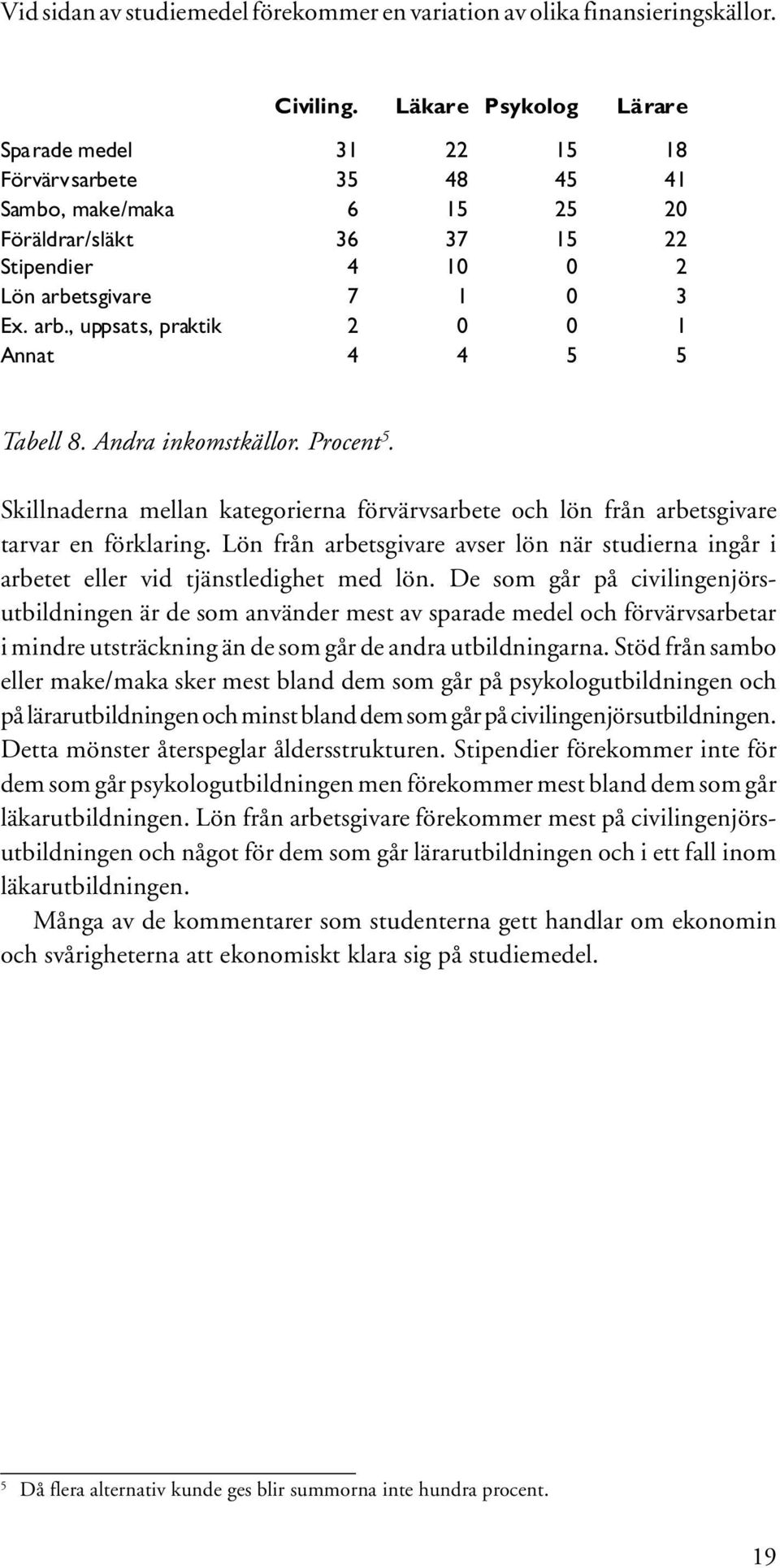 tsgivare 7 1 0 3 Ex. arb., uppsats, praktik 2 0 0 1 Annat 4 4 5 5 Tabell 8. Andra inkomstkällor. Procent 5.