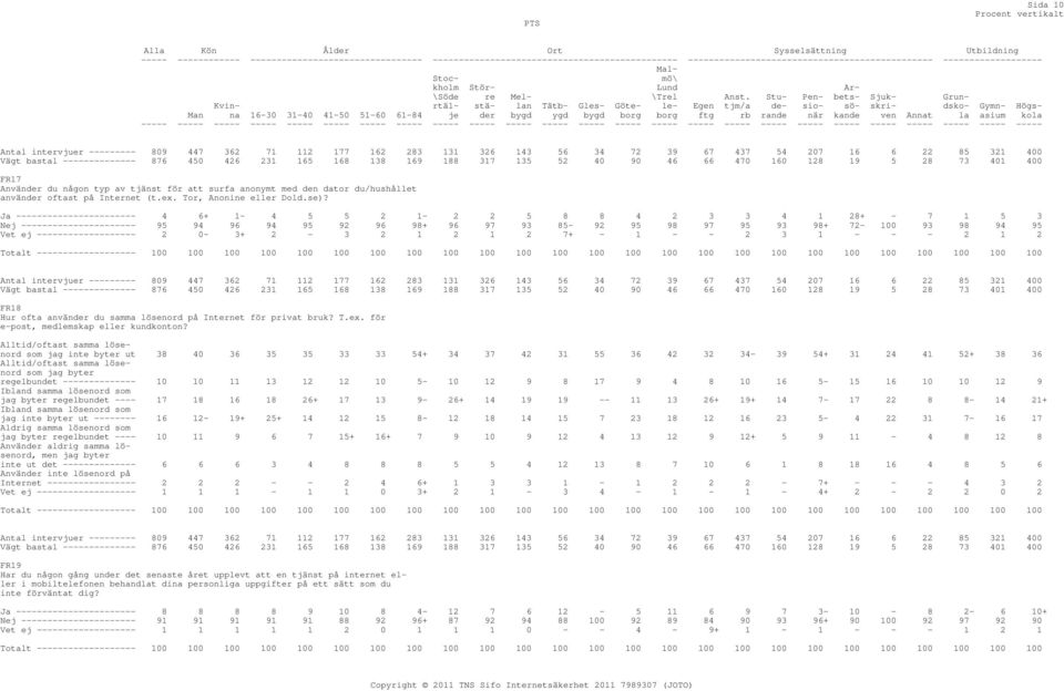 ------------------- 2 0-3+ 2-3 2 1 2 1 2 7+ - 1 - - 2 3 1 - - - 2 1 2 FR18 Hur ofta använder du samma lösenord på Internet för privat bruk? T.ex. för e-post, medlemskap eller kundkonton?