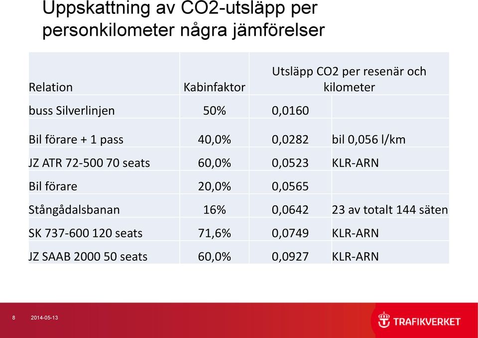 72-500 70 seats 60,0% 0,0523 KLR-ARN Bil förare 20,0% 0,0565 Stångådalsbanan 16% 0,0642 23 av totalt 144
