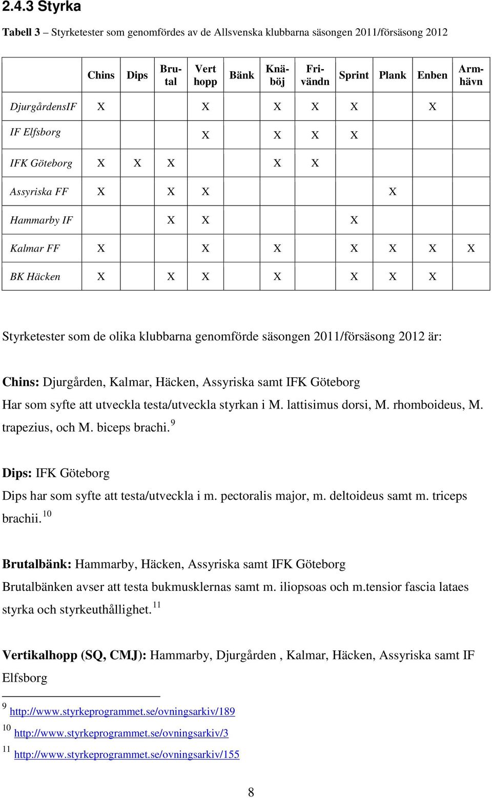 2011/försäsong 2012 är: Chins: Djurgården, Kalmar, Häcken, Assyriska samt IFK Göteborg Har som syfte att utveckla testa/utveckla styrkan i M. lattisimus dorsi, M. rhomboideus, M. trapezius, och M.