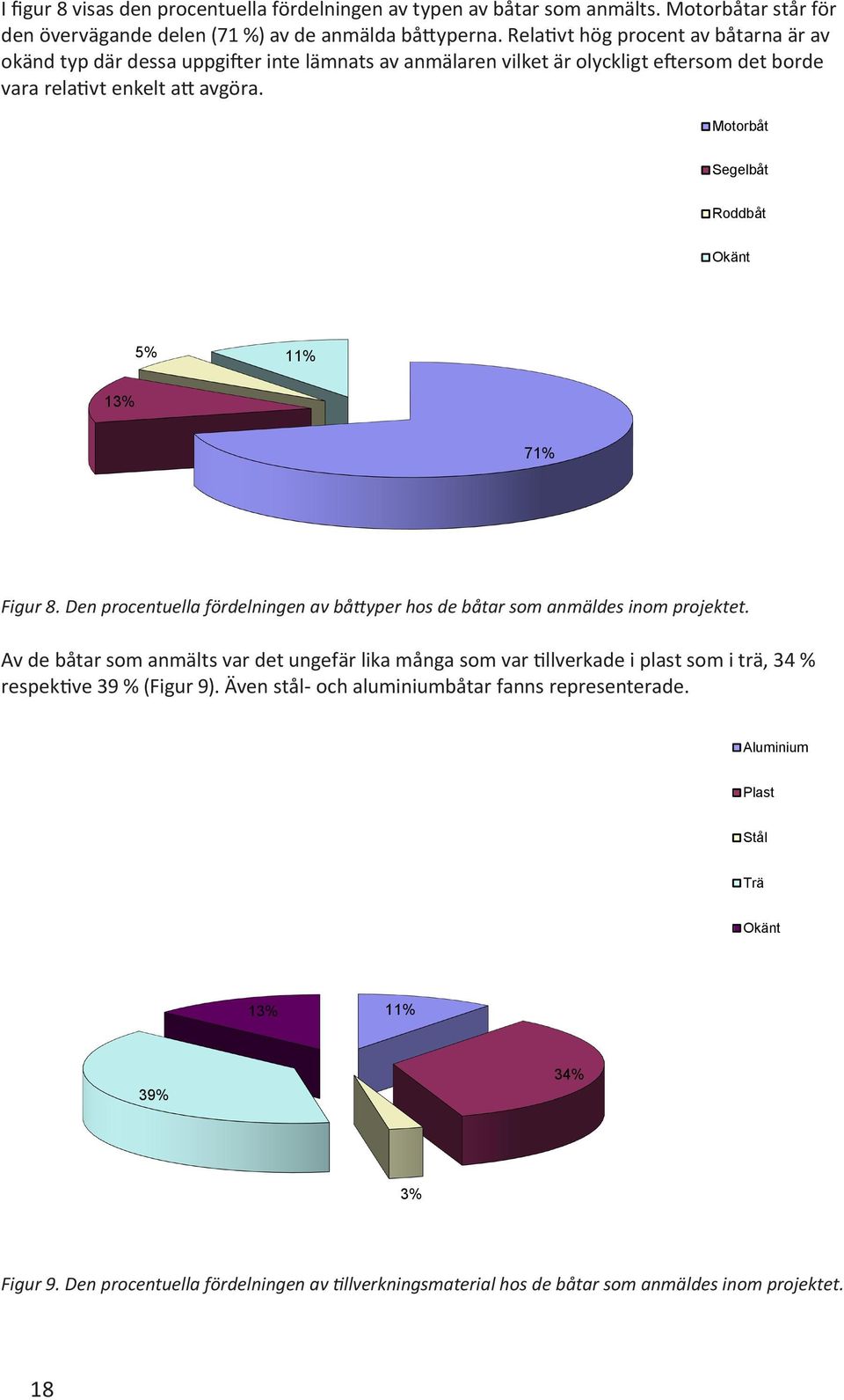 Motorbåt Segelbåt Roddbåt Okänt 5% 11% 13% 71% Figur 8. Den procentuella fördelningen av båttyper hos de båtar som anmäldes inom projektet.