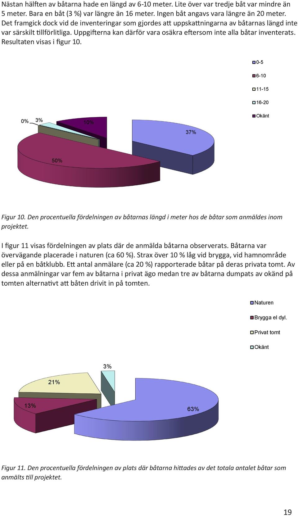 Resultaten visas i figur 10. 0-5 6-10 11-15 16-20 0% 3% 10% 37% Okänt 50% Figur 10. Den procentuella fördelningen av båtarnas längd i meter hos de båtar som anmäldes inom projektet.