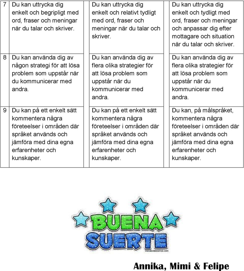 Du kan uttrycka dig enkelt och relativt tydligt med ord, fraser och meningar när du talar och Du kan använda dig av flera olika strategier för att lösa problem som uppstår när du kommunicerar med