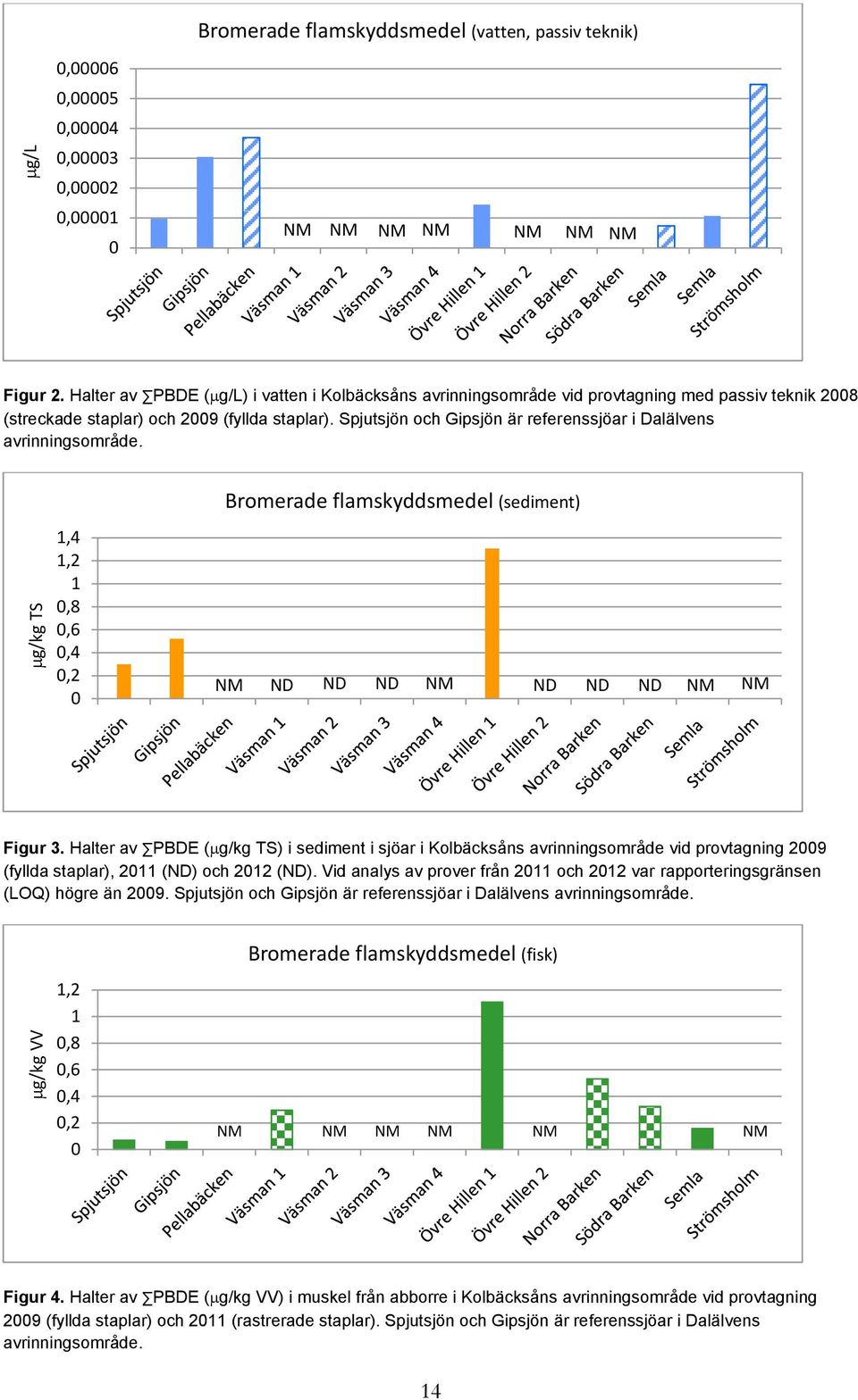 Spjutsjön och Gipsjön är referenssjöar i Dalälvens avrinningsområde. 1,4 1,2 1,8,6,4,2 Bromerade flamskyddsmedel (sediment) NM ND ND ND NM ND ND ND NM NM Figur 3.