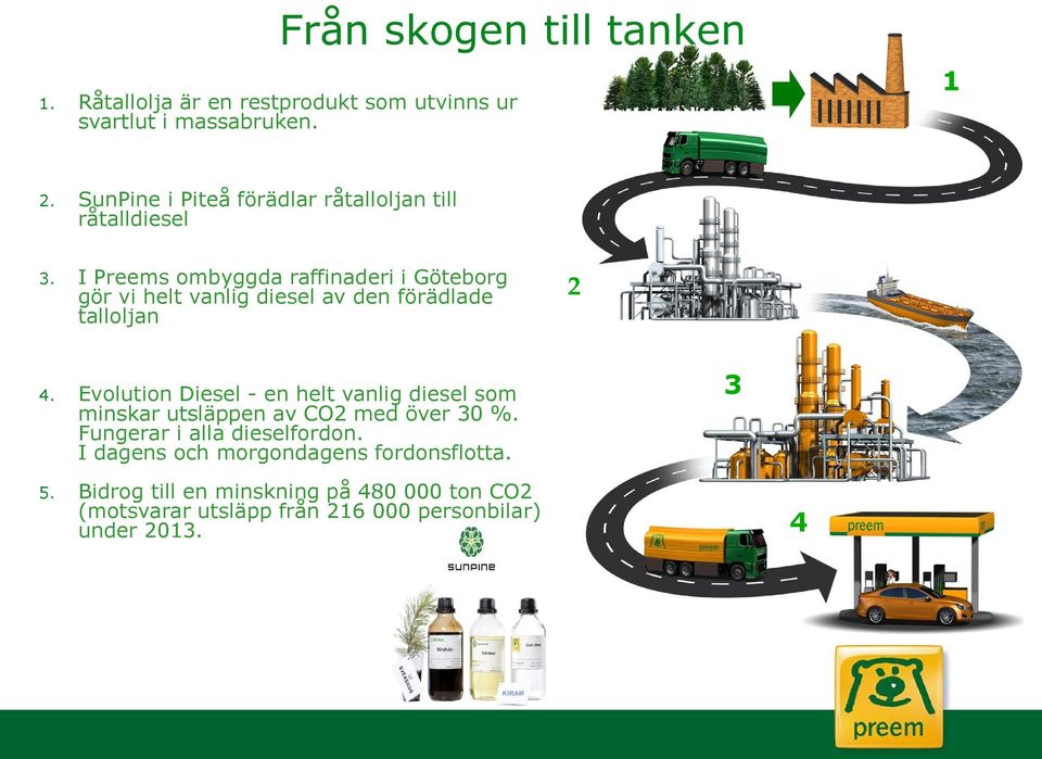 I Preems ombyggda raffinaderi i Göteborg gör vi helt vanlig diesel av den förädlade talloljan 2 4.