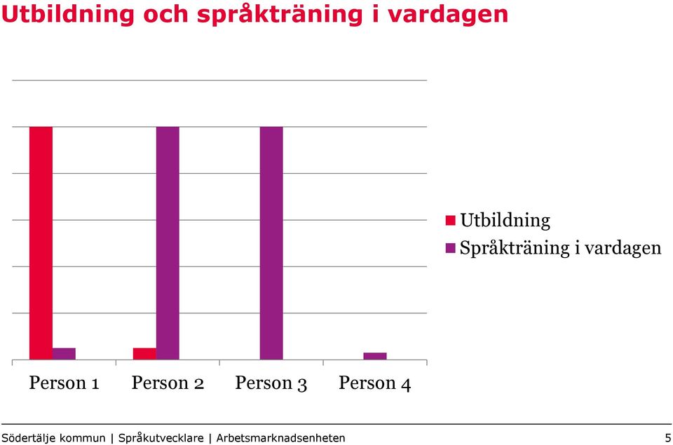 1 Person 2 Person 3 Person 4 Södertälje