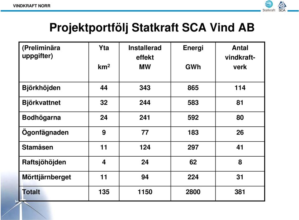 Björkvattnet 32 244 583 81 Bodhögarna 24 241 592 80 Ögonfägnaden 9 77 183 26