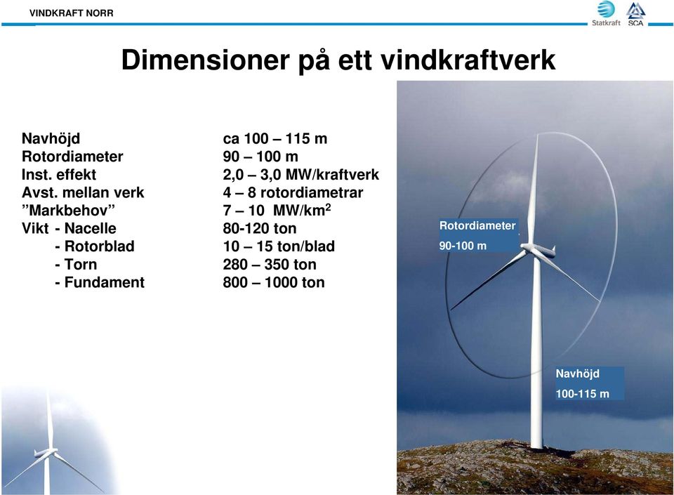 mellan verk 4 8 rotordiametrar Markbehov 7 10 MW/km 2 Vikt - Nacelle 80-120