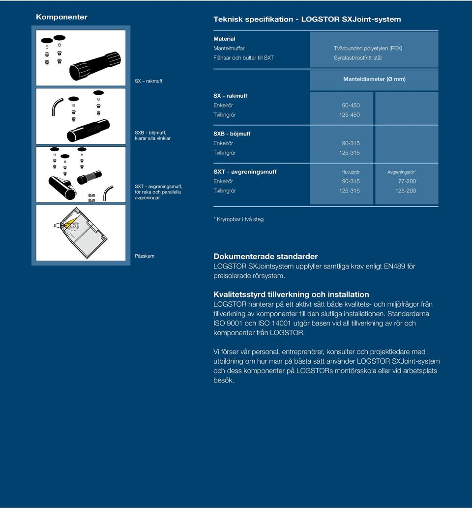 avgreningsmuff Huvudrör Avgreningsrör* Enkelrör 90-315 77-200 Tvillingrör 125-315 125-200 * Krympbar i två steg Påsskum Dokumenterade standarder LOGSTOR SXJointsystem uppfyller samtliga krav enligt