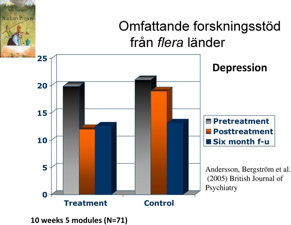 month f-u 5 0 Treatment Control Andersson, Bergström
