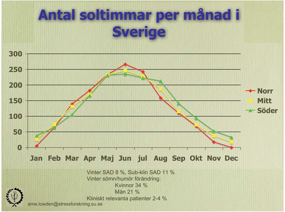 Vinter sömn/humör förändring: Kvinnor