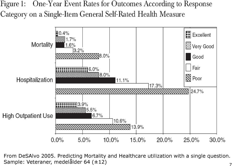 Healthcare utilization with a
