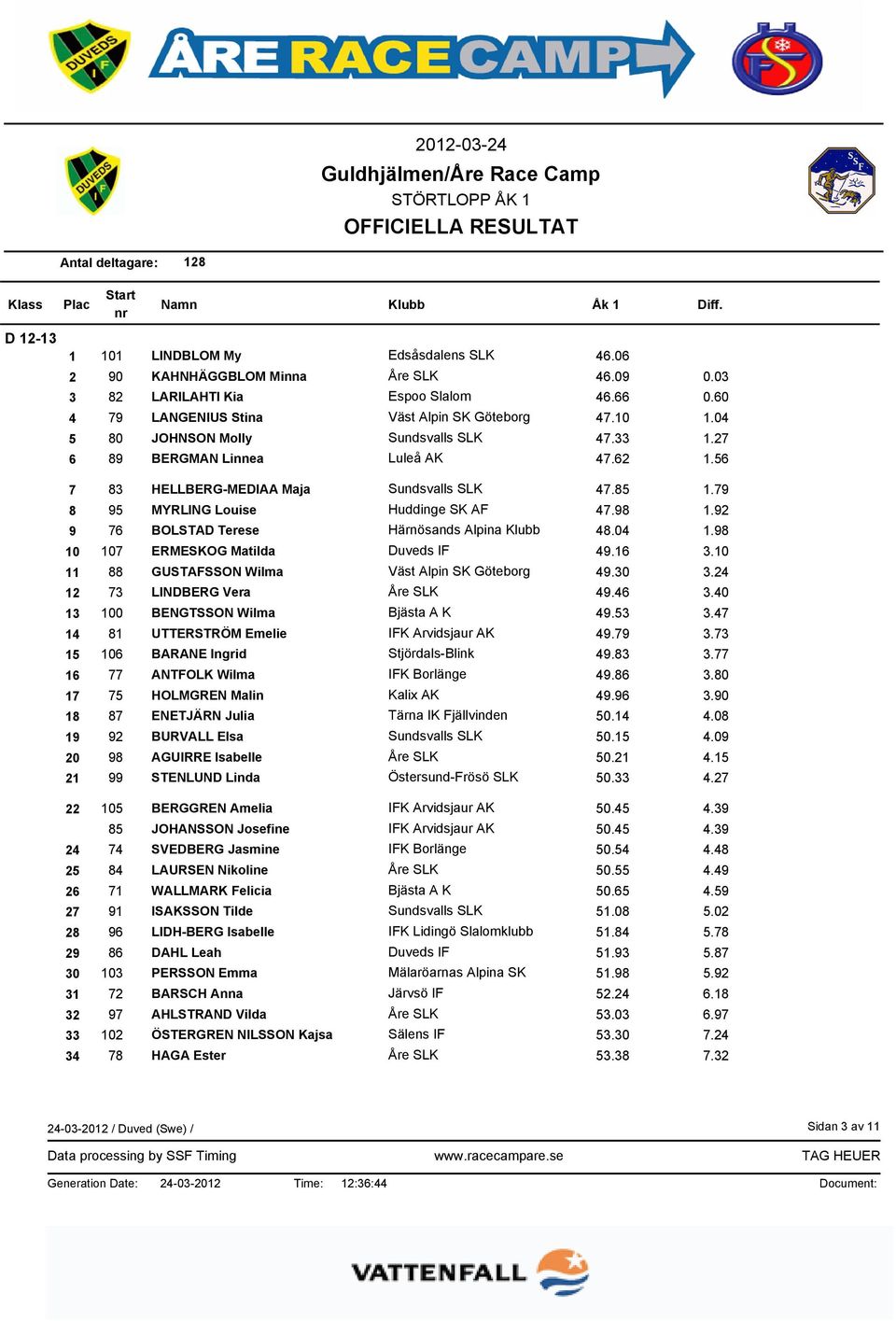 92 9 76 BOLSTAD Terese Härnösands Alpina 48.04 1.98 10 107 ERMESKOG Matilda Duveds IF 49.16 3.10 11 88 GUSTAFSSON Wilma Väst Alpin SK Göteborg 49.30 3.24 12 73 LINDBERG Vera Åre SLK 49.46 3.