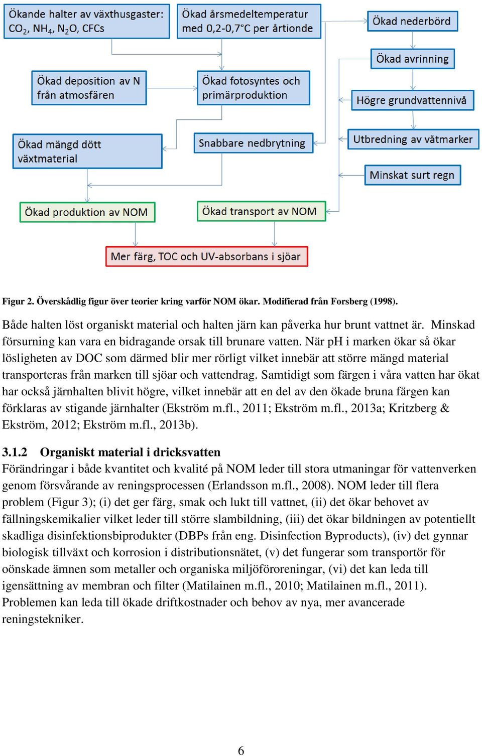 När ph i marken ökar så ökar lösligheten av DOC som därmed blir mer rörligt vilket innebär att större mängd material transporteras från marken till sjöar och vattendrag.