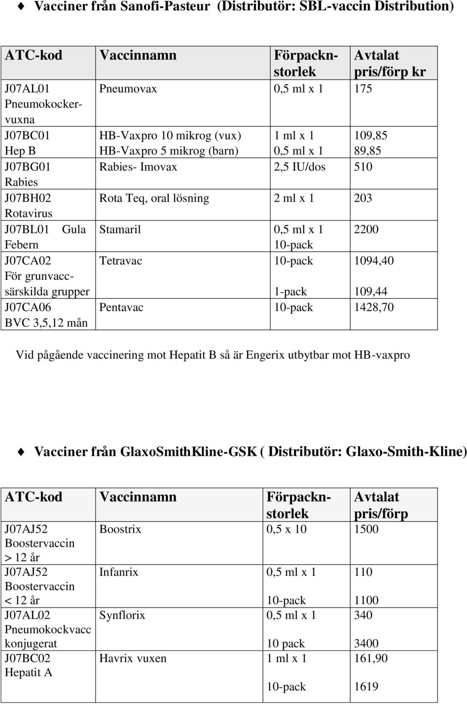 oral lösning 2 ml x 1 203 Stamaril 0,5 ml x 1 Tetravac pris/förp kr 2200 1094,40 1-pack 109,44 Pentavac 1428,70 Vid pågående vaccinering mot Hepatit B så är Engerix utbytbar mot HB-vaxpro Vacciner