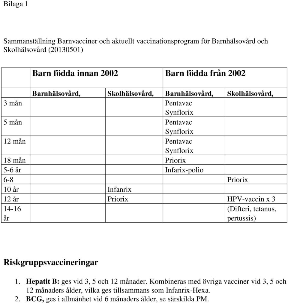 Priorix 10 år Infanrix 12 år Priorix HPV-vaccin x 3 14-16 år (Difteri, tetanus, pertussis) Riskgruppsvaccineringar 1. Hepatit B: ges vid 3, 5 och 12 månader.