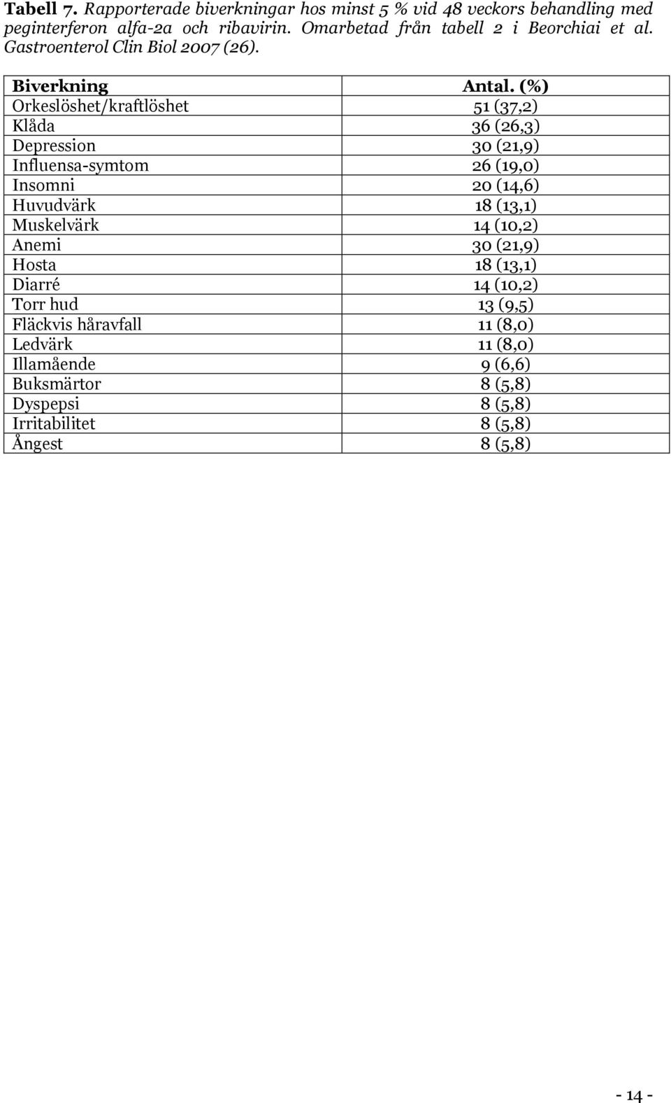 (%) Orkeslöshet/kraftlöshet 51 (37,2) Klåda 36 (26,3) Depression 30 (21,9) Influensa-symtom 26 (19,0) Insomni 20 (14,6) Huvudvärk 18 (13,1)