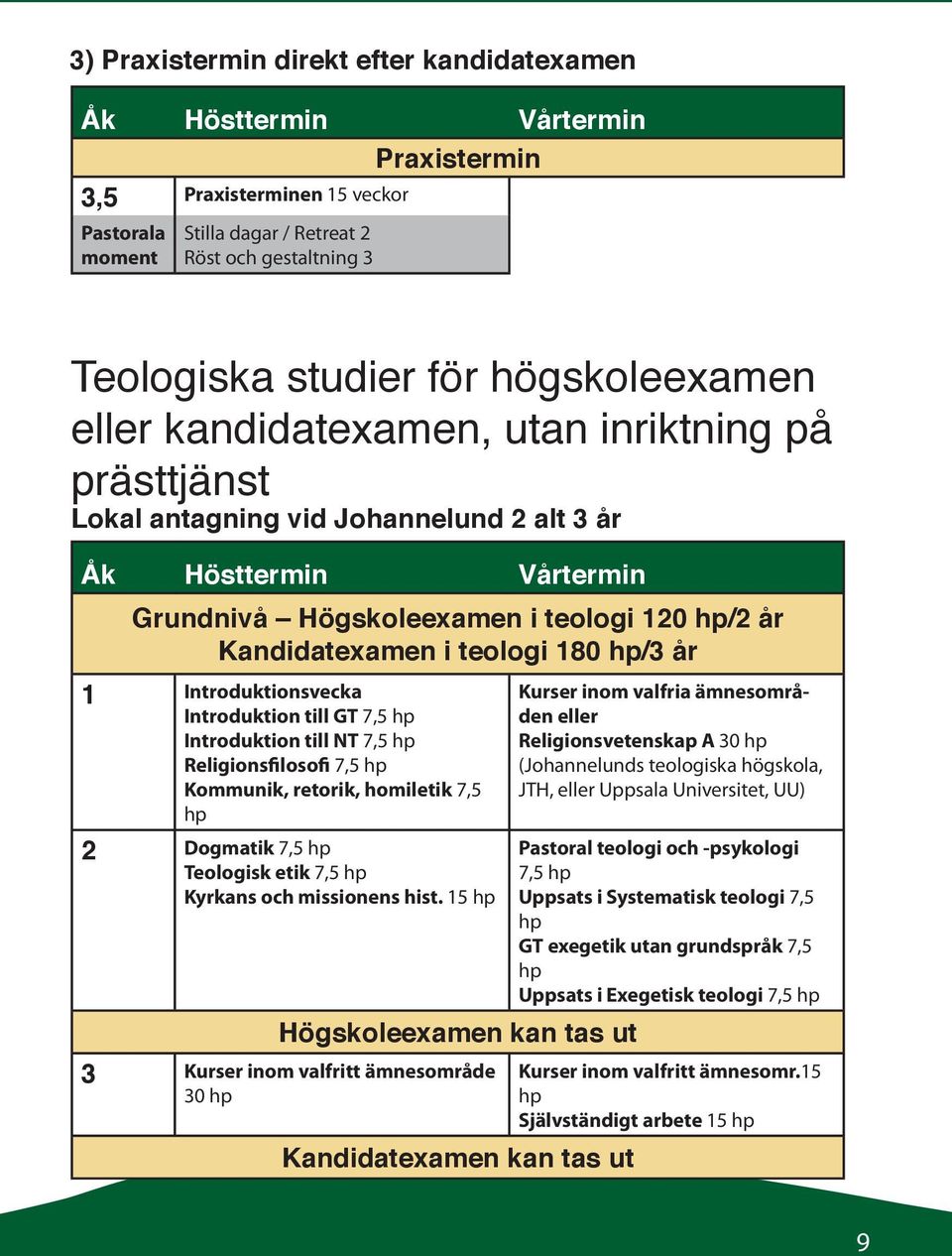 hp Introduktion till NT 7,5 hp Religionsfilosofi 7,5 hp Kommunik, retorik, homiletik 7,5 hp 2 Dogmatik 7,5 hp Teologisk etik 7,5 hp Kyrkans och missionens hist.