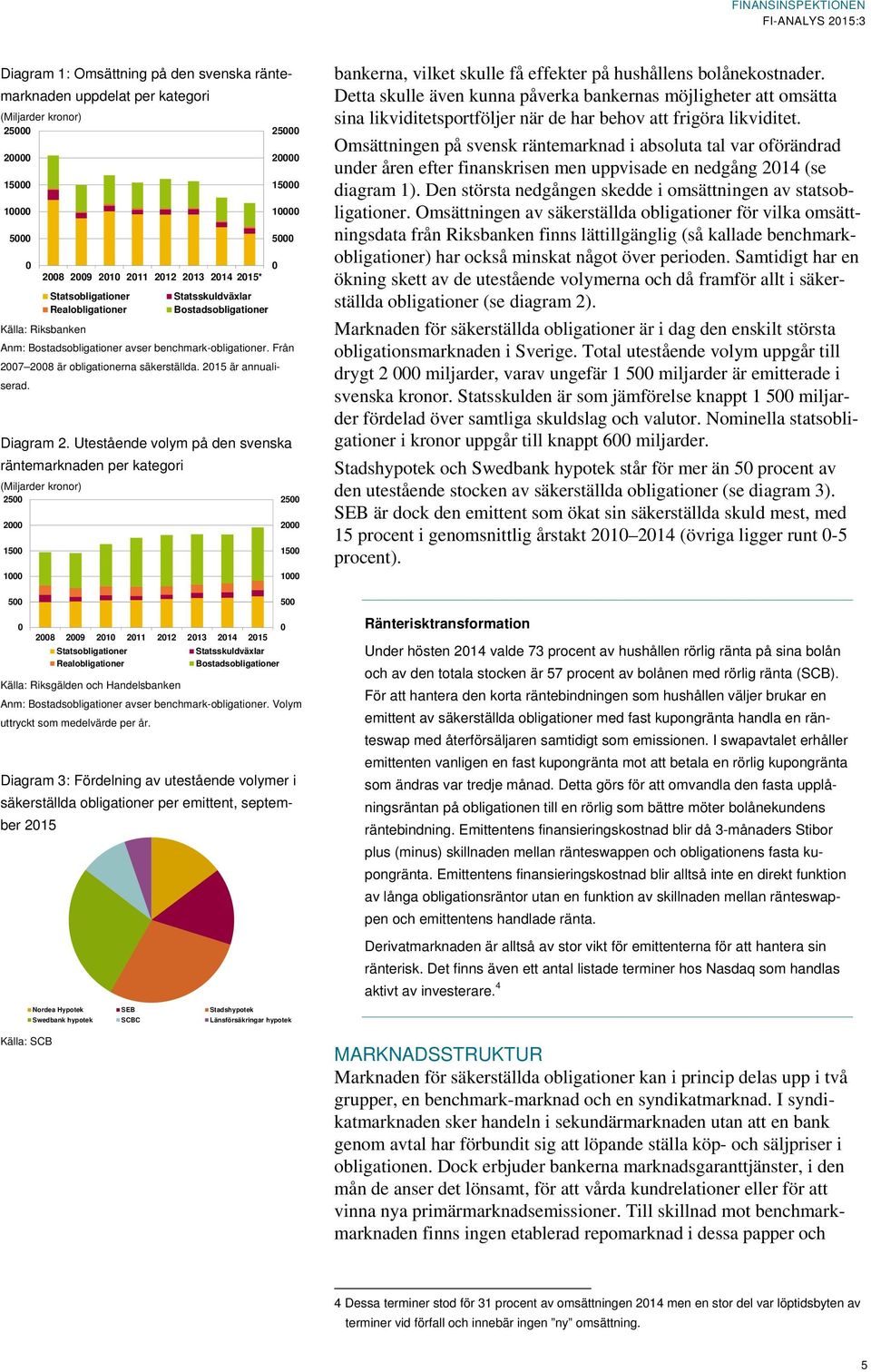 Utestående volym på den svenska räntemarknaden per kategori (Miljarder kronor) 25 25 2 2 15 15 1 1 5 5 28 29 21 211 212 213 214 215 Statsobligationer Statsskuldväxlar Realobligationer