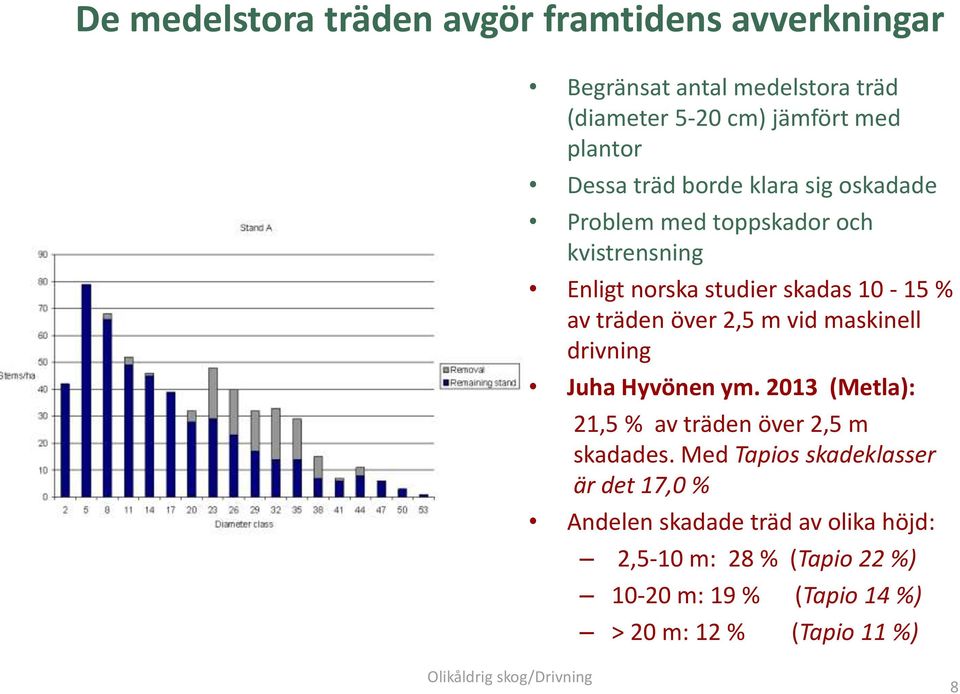 maskinell drivning Juha Hyvönen ym. 2013 (Metla): 21,5 % av träden över 2,5 m skadades.