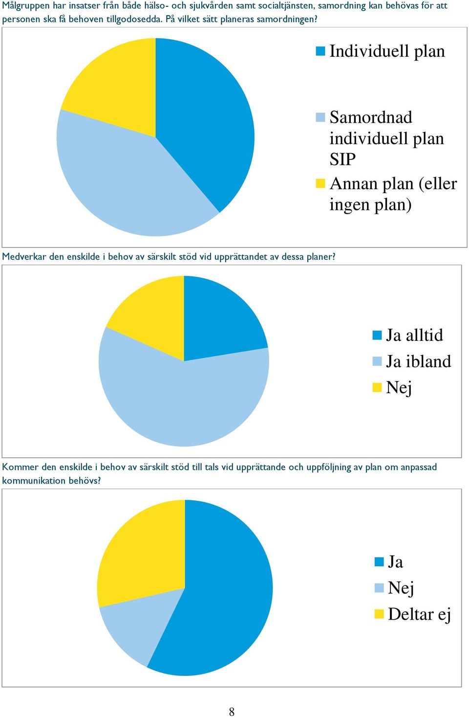 Individuell plan Samordnad individuell plan SIP Annan plan (eller ingen plan) Medverkar den enskilde i behov av särskilt
