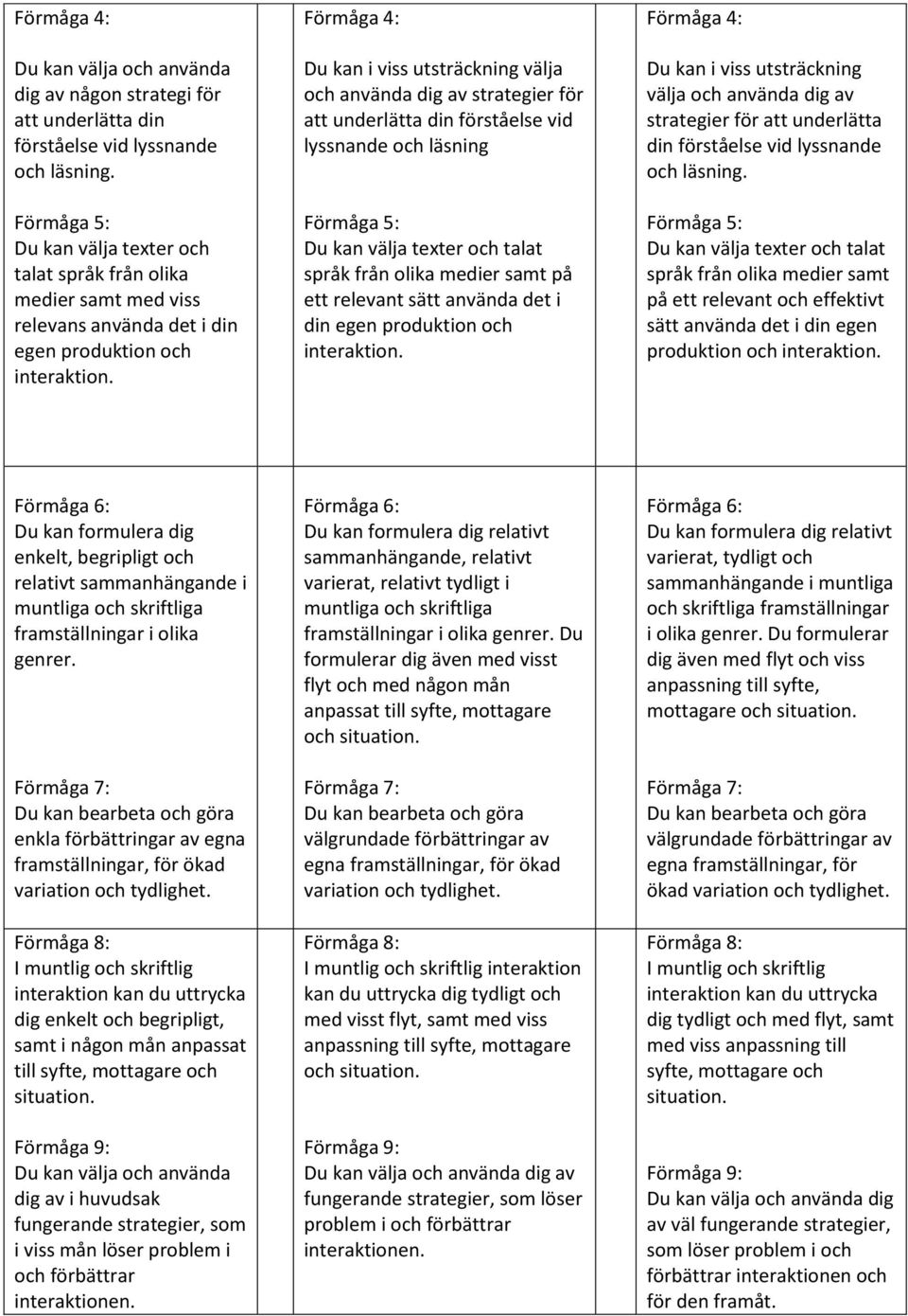 Förmåga 4: Du kan i viss utsträckning välja och använda dig av strategier för att underlätta din förståelse vid lyssnande och läsning Förmåga 5: Du kan välja texter och talat språk från olika medier